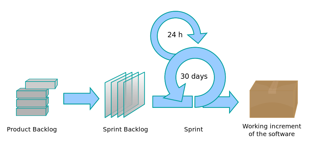 1000px-Scrum_process_svg