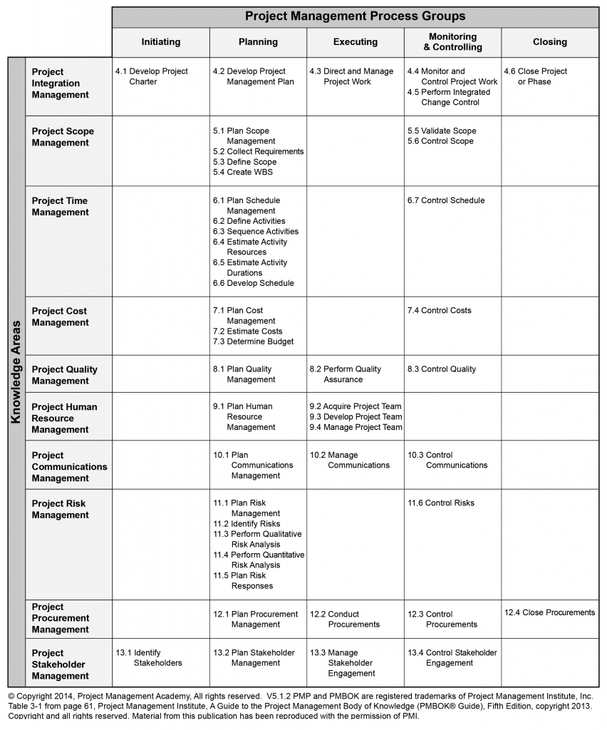 Process-Groups